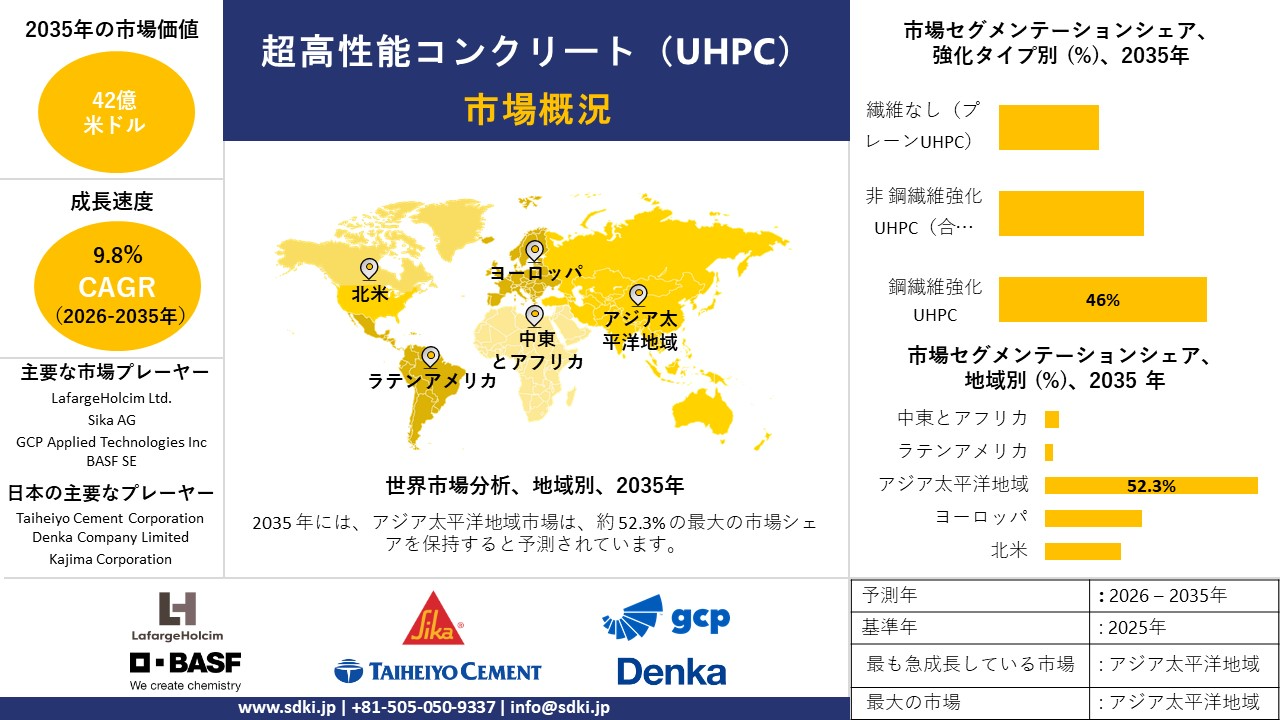 Ultra High Performance Concrete (UHPC) market survey report