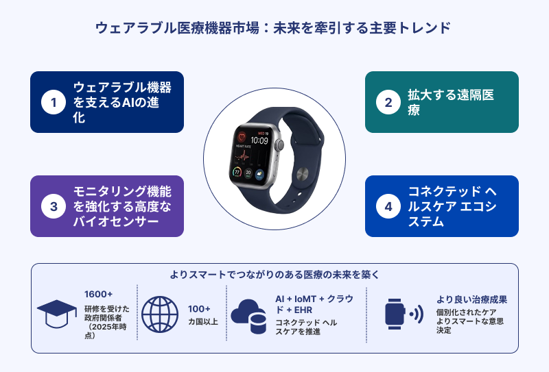 Wearable-Medical-Device