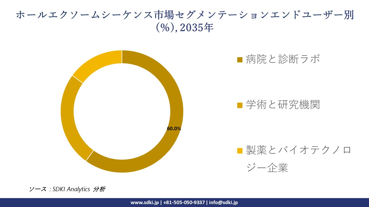 Whole exome sequencing market segmentation survey