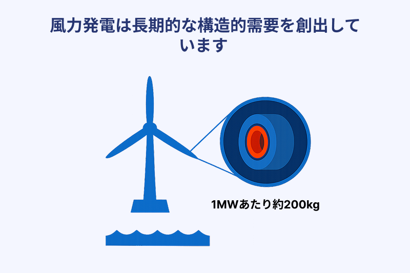 Wind-energy-creating-long-term-structural-demand