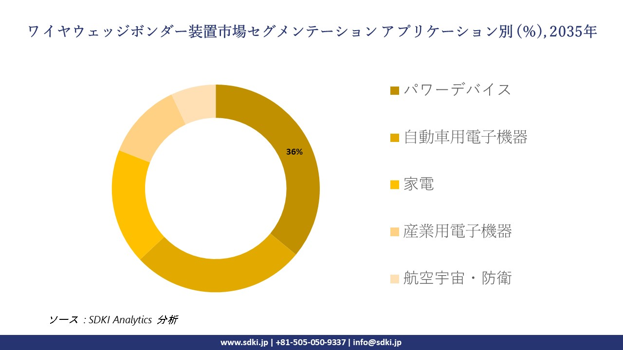 Wire wedge bonder equipment market segmentation survey