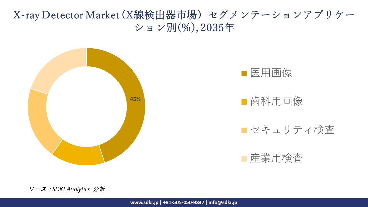 X-ray detector market segmentation survey