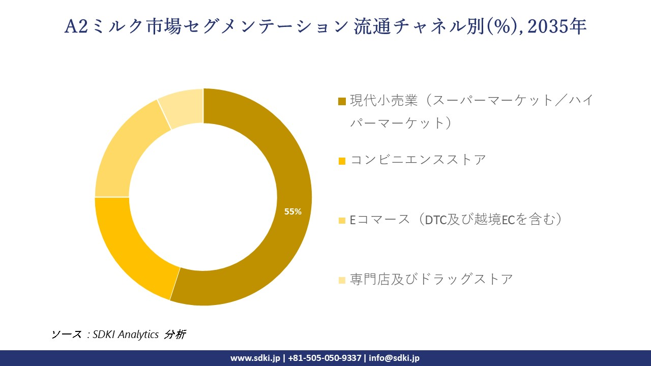 a2 milk segmentation survey