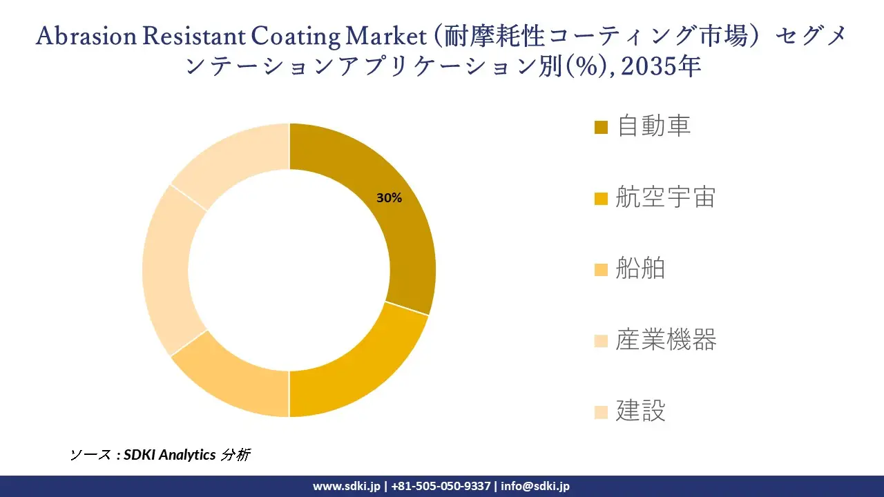 abrasion resistant coating market segmentation survey