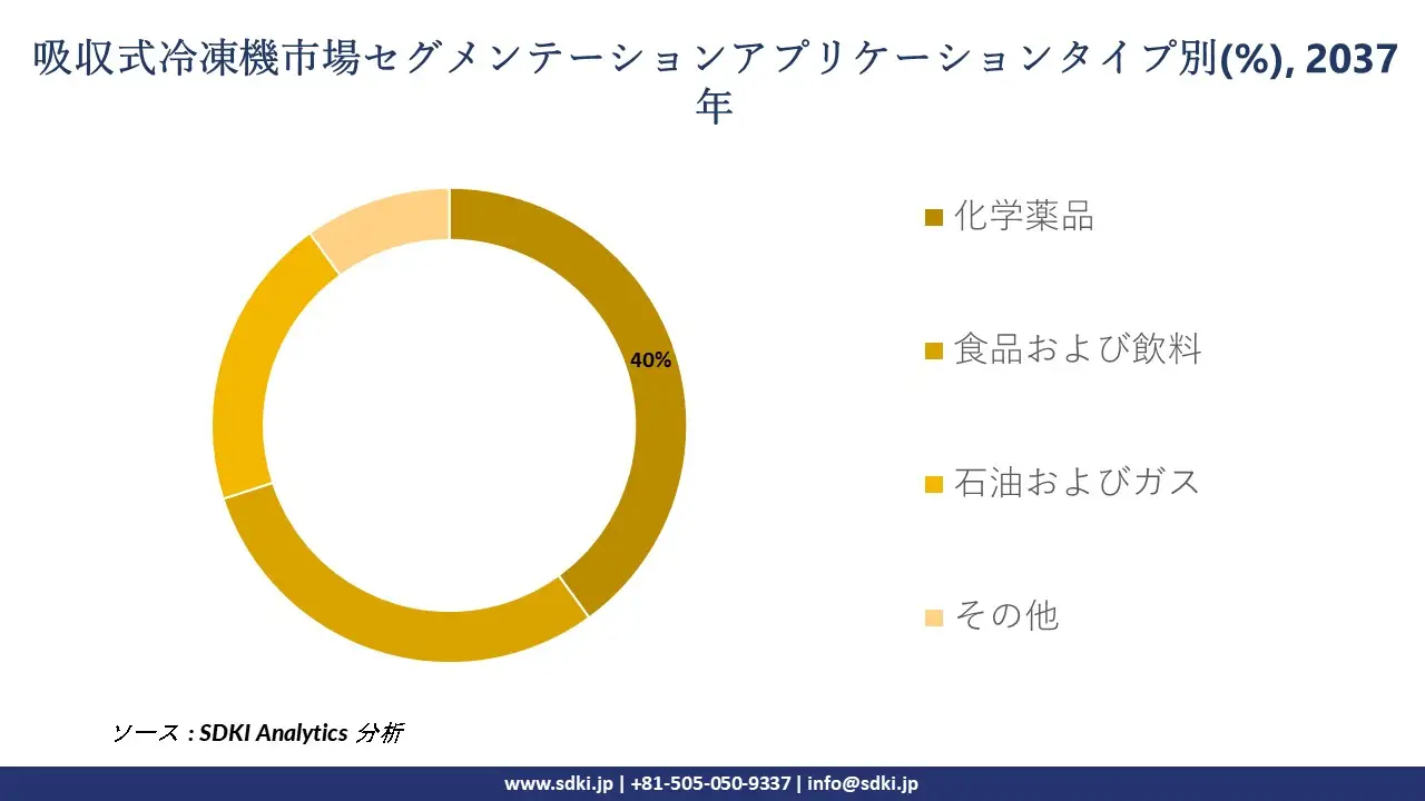 absorption chiller market segmentation survey