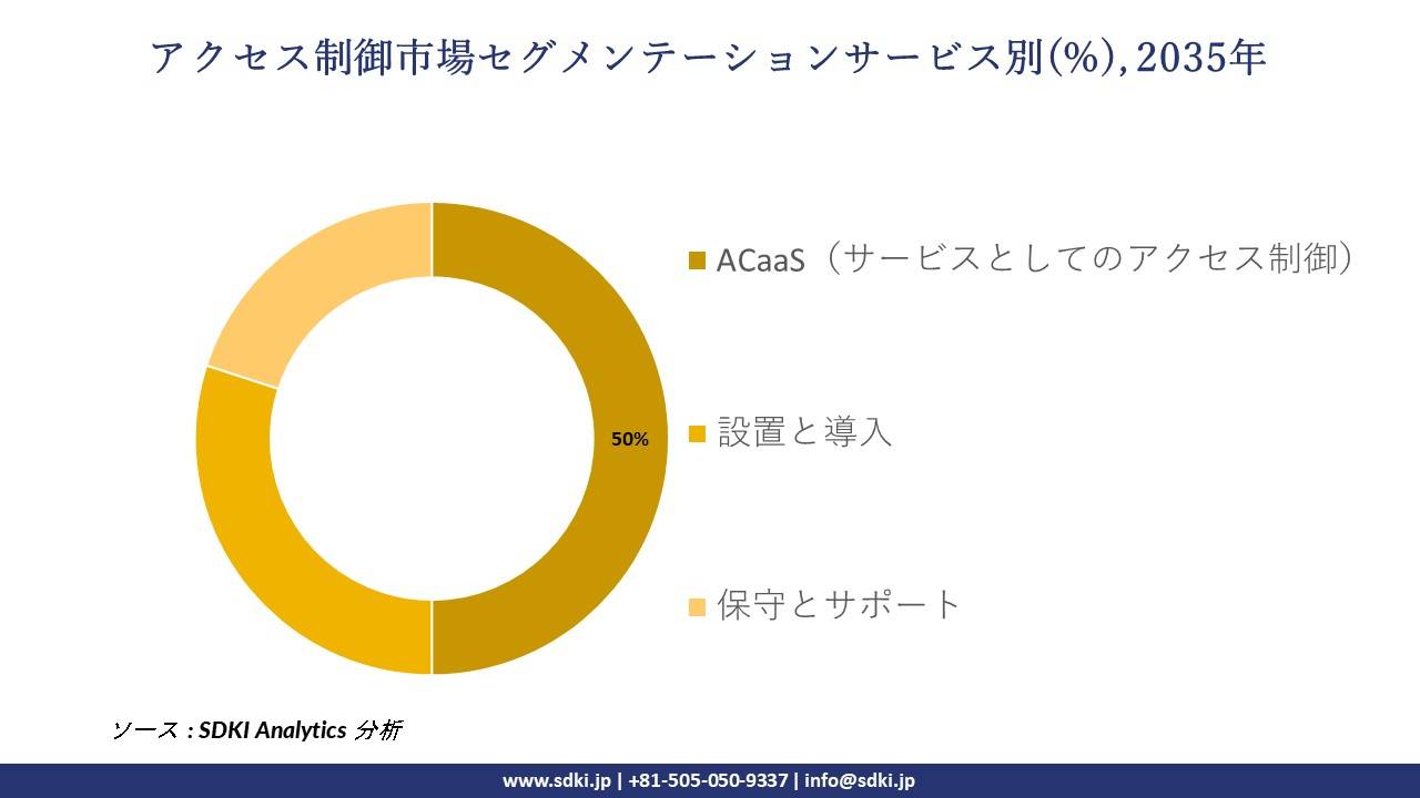 access control segmentation survey