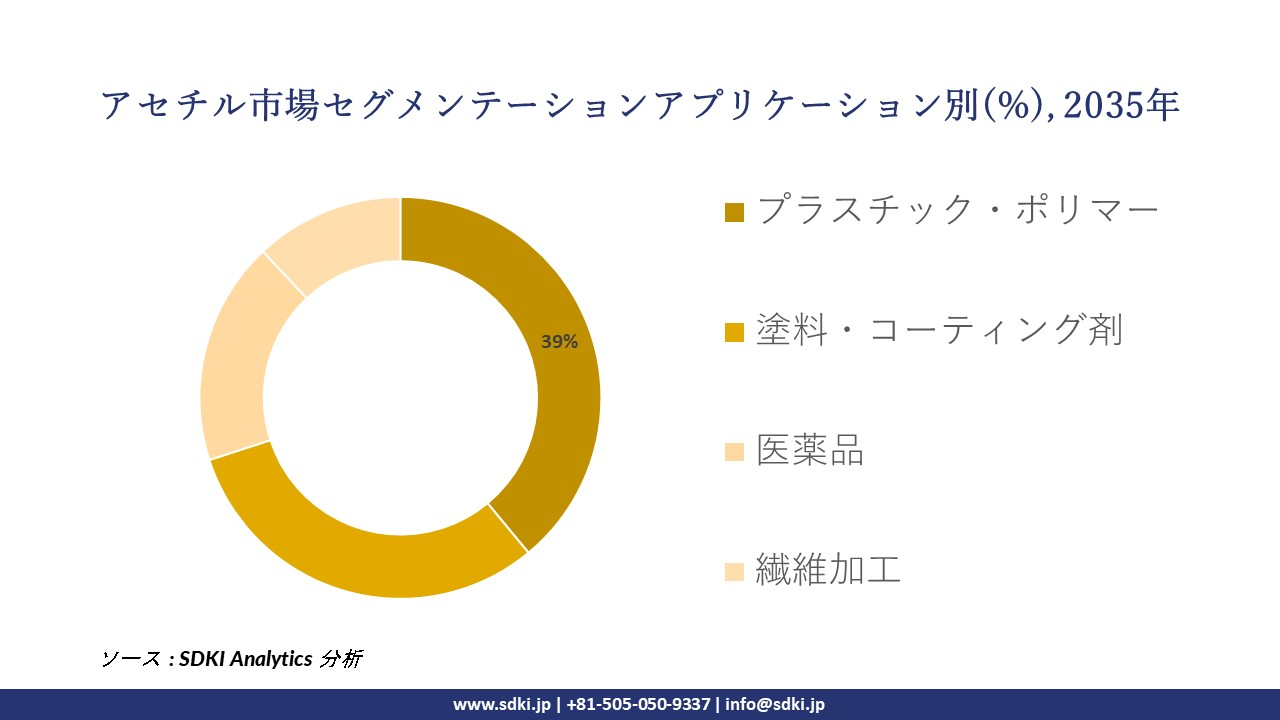 acetyls market segmentation survey