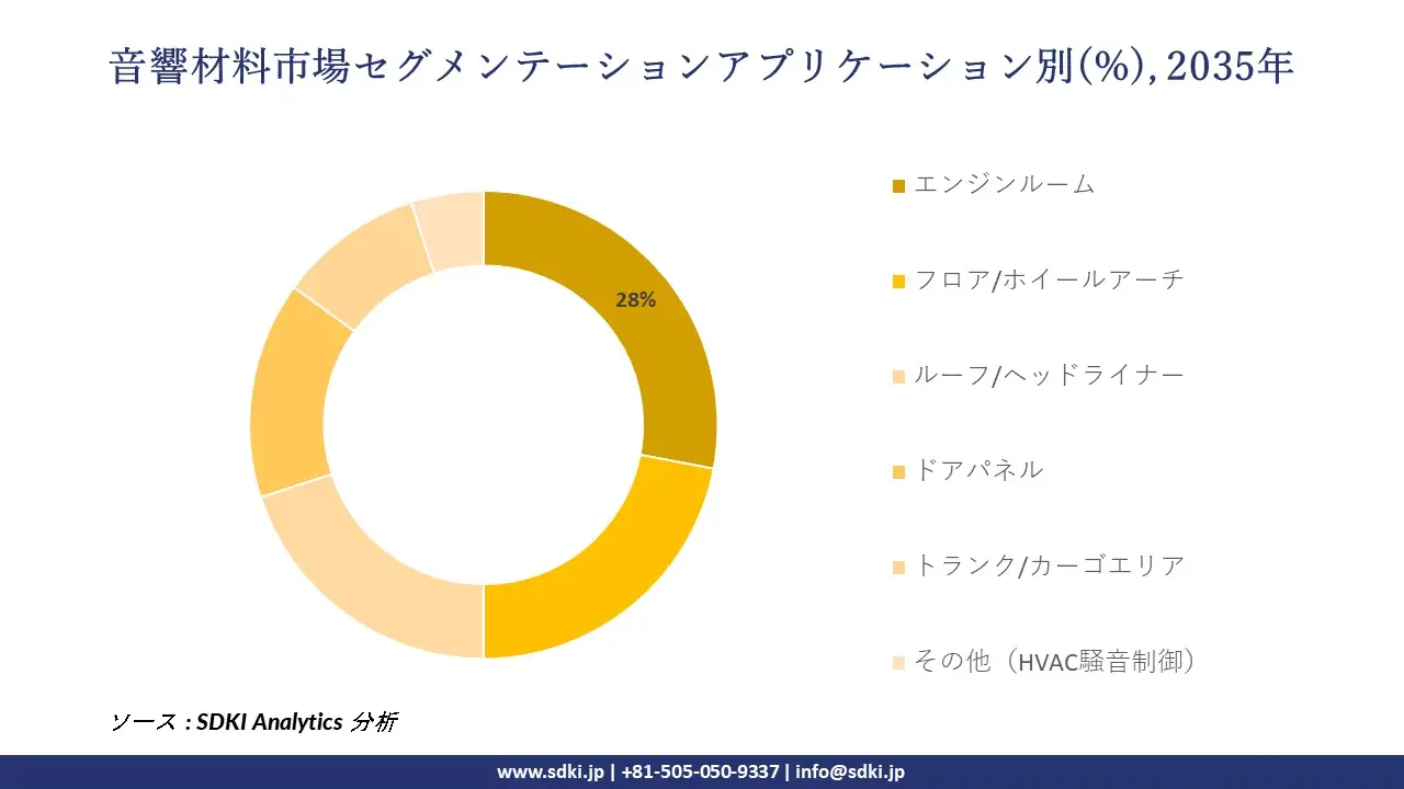 acoustic materials market segmentation survey