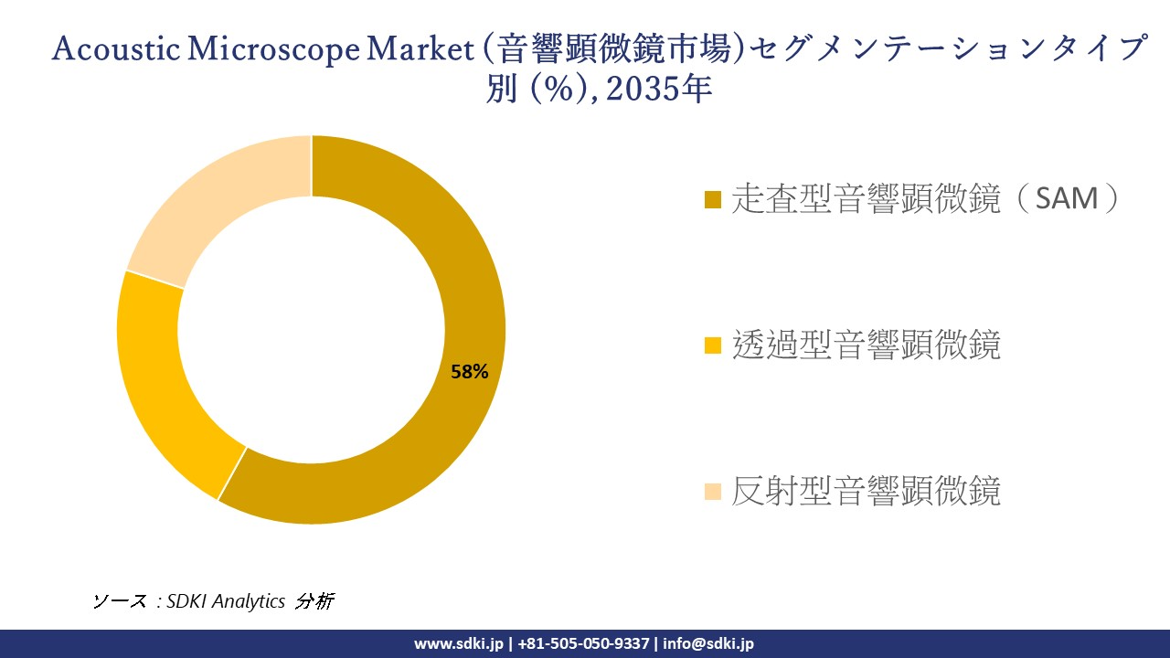 acoustic microscope market segmentation survey