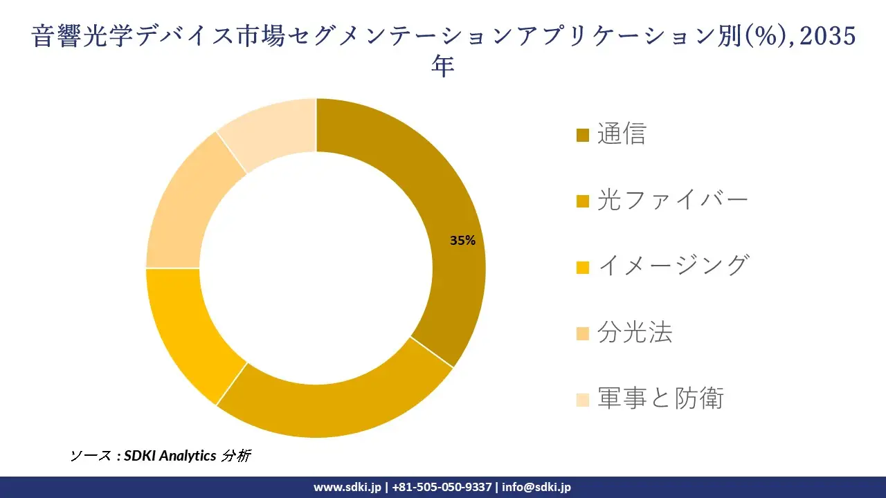 acousto optic devices market segmentation survey