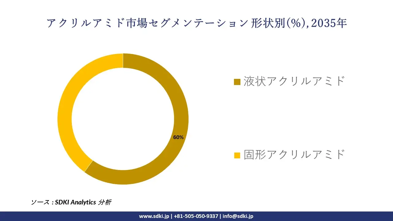 acrylamide segmentation survey