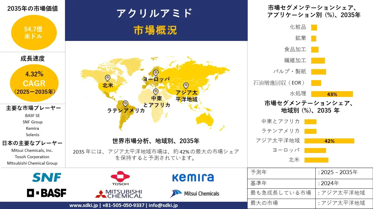 acrylamide survey report