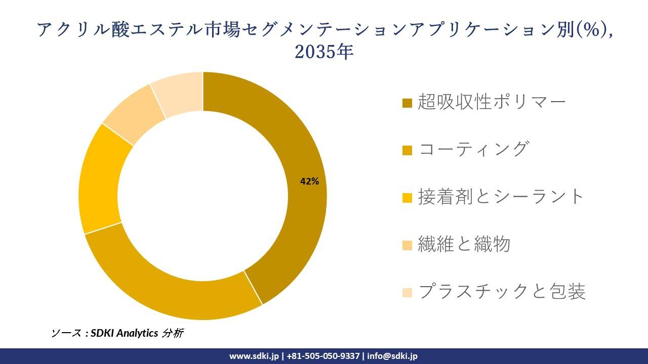 acrylic acid ester market segmentation survey