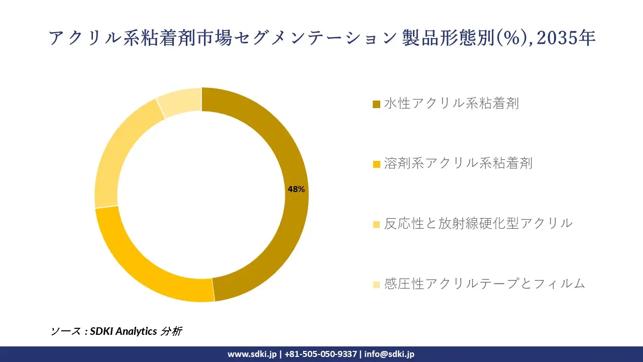 acrylic adhesives segmentation survey
