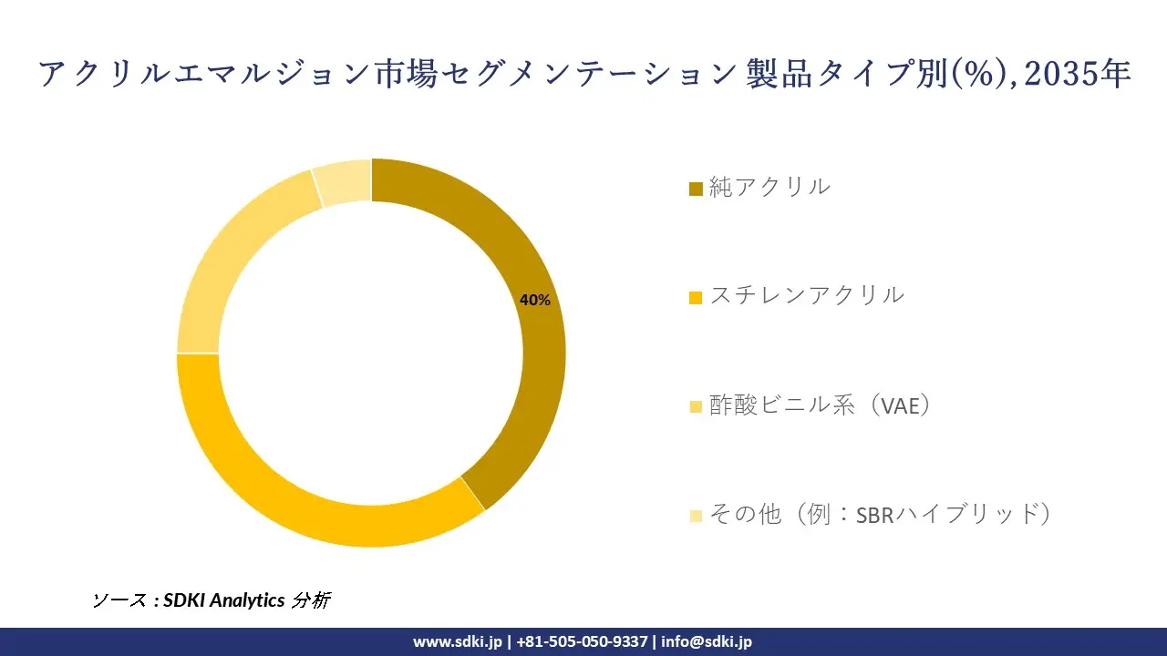 acrylic emulsions segmentation survey