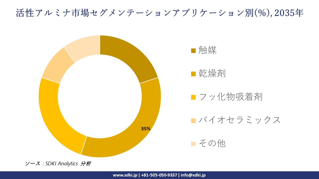activated alumina segmentation survey