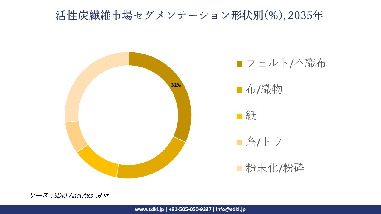 activated carbon fiber system segmentation survey