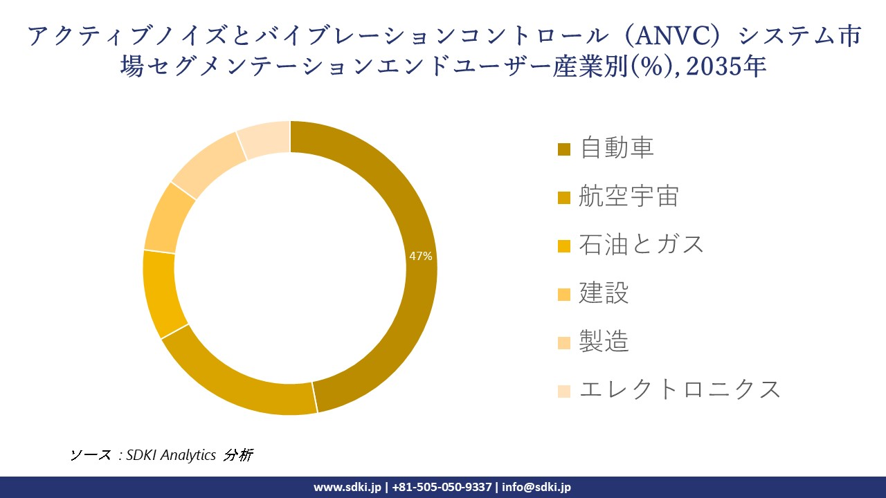 active noise and vibration control anvc system segmentation survey