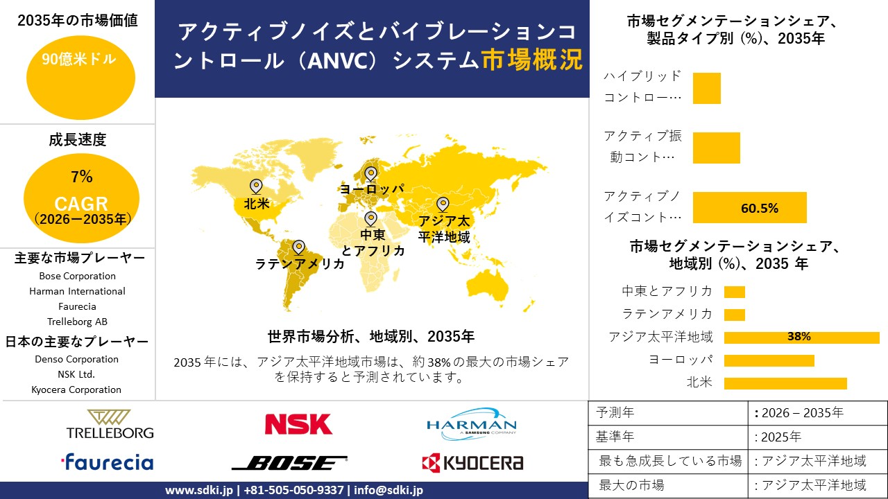 active noise and vibration control anvc system survey report