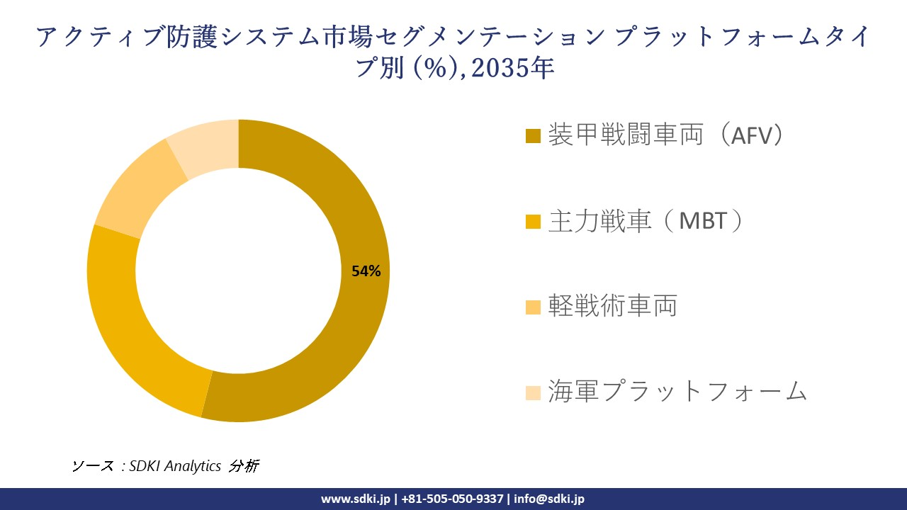active protection systems market segmentation survey