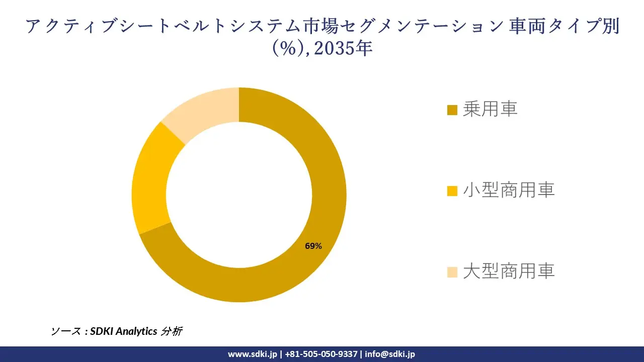 active seat belt system segmentation survey