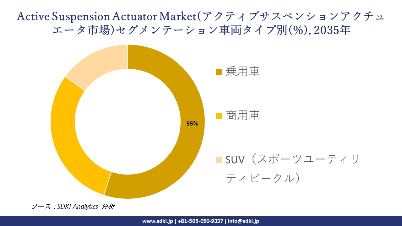active suspension actuator market segmentation survey