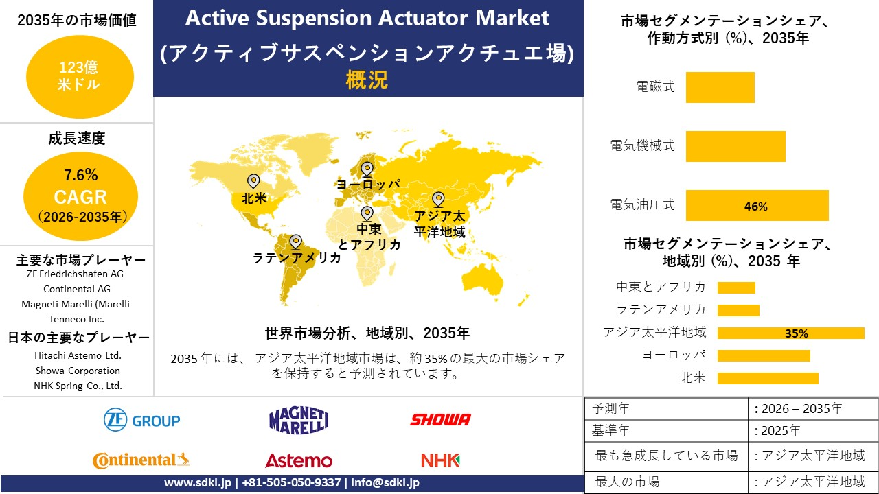 active suspension actuator market survey report