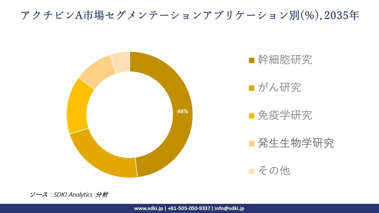 activin a segmentation survey