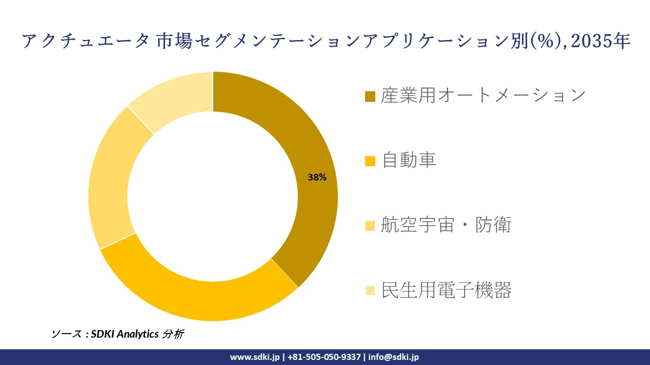 actuators segmentation survey