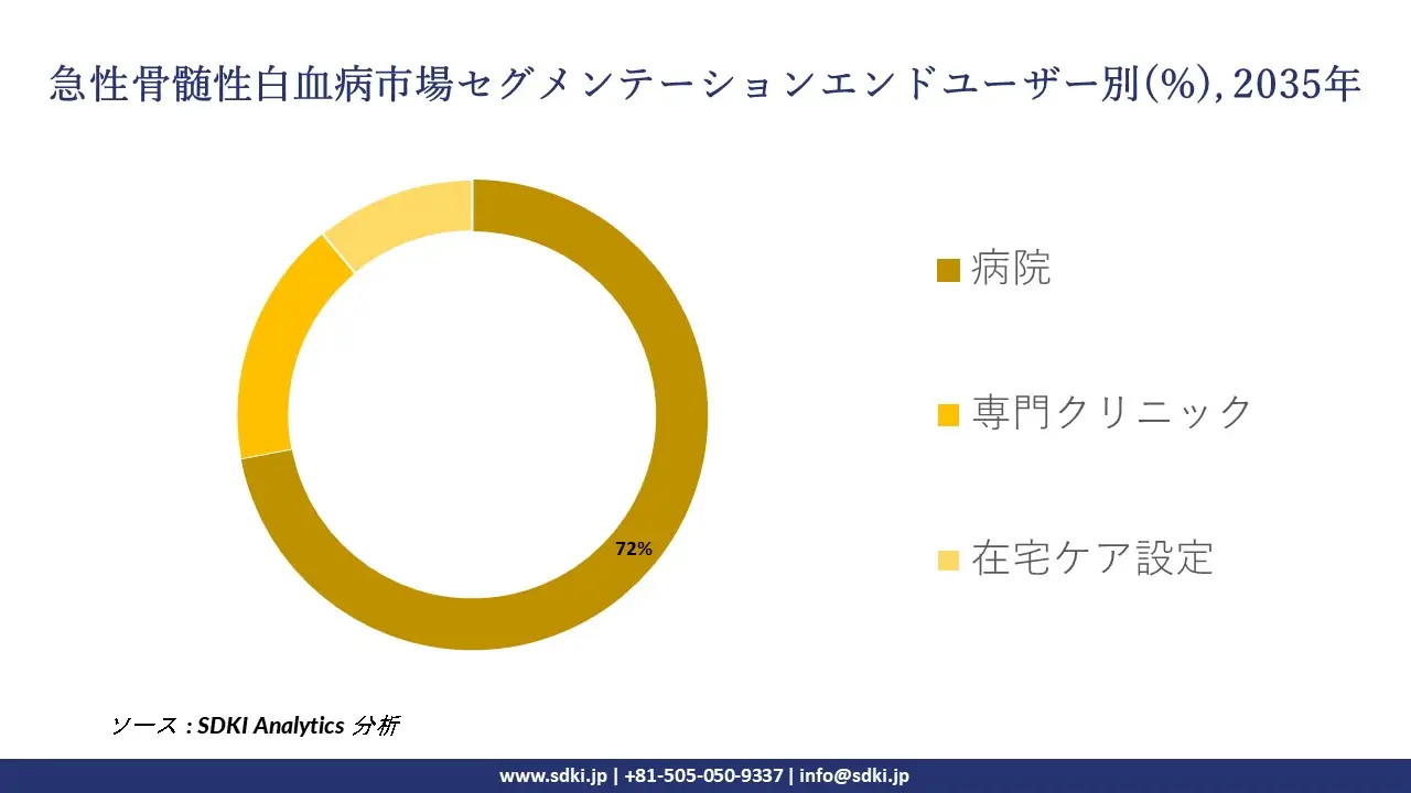 acute myeloid leukemia segmentation survey
