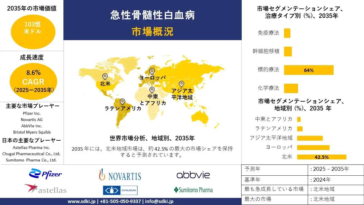 acute myeloid leukemia survey report