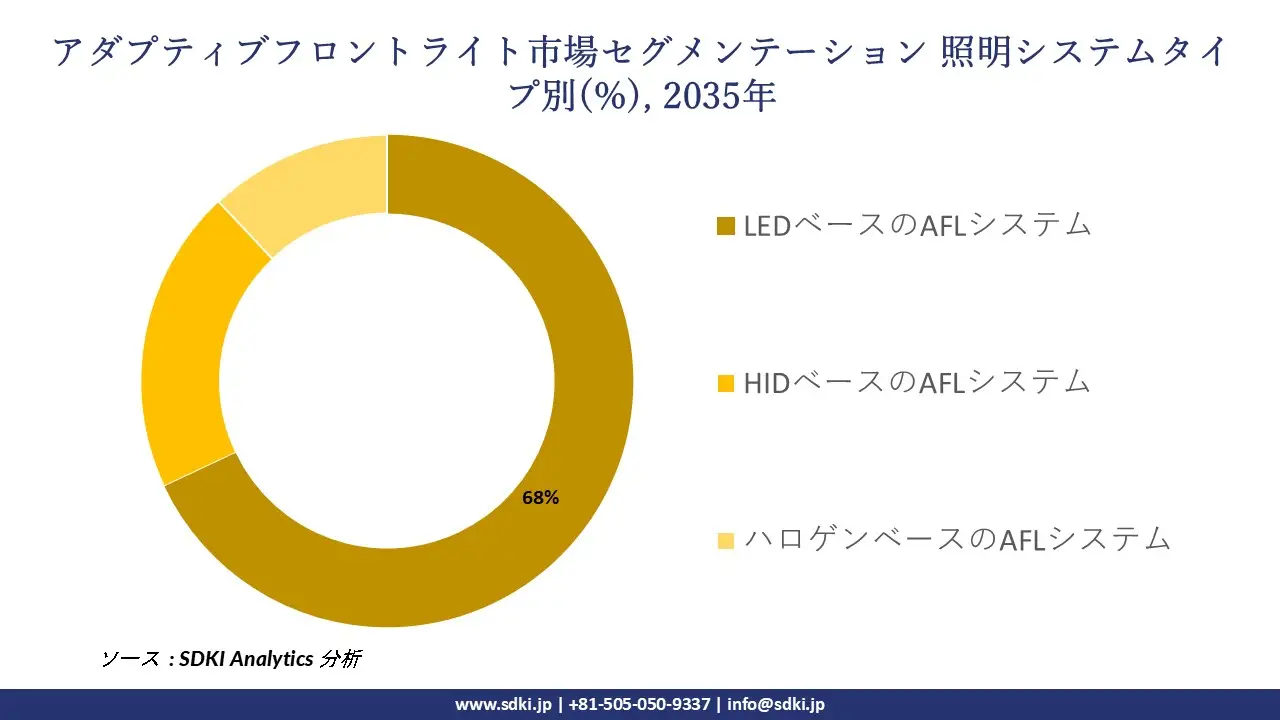 adaptive front light market segmentation survey
