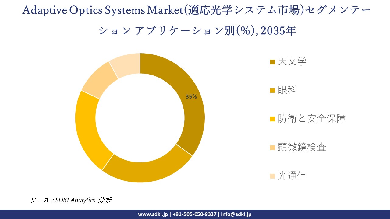 adaptive optics systems segmentation survey