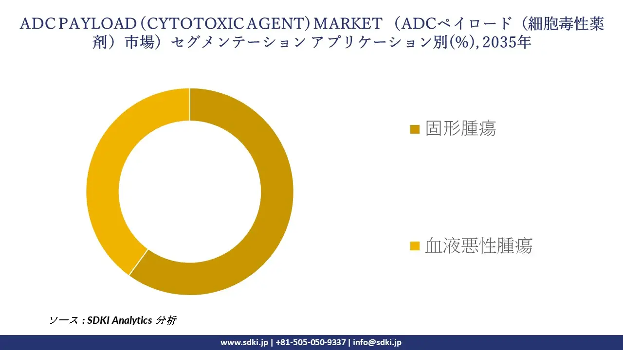 adc payload cytotoxic agent market segmentation survey