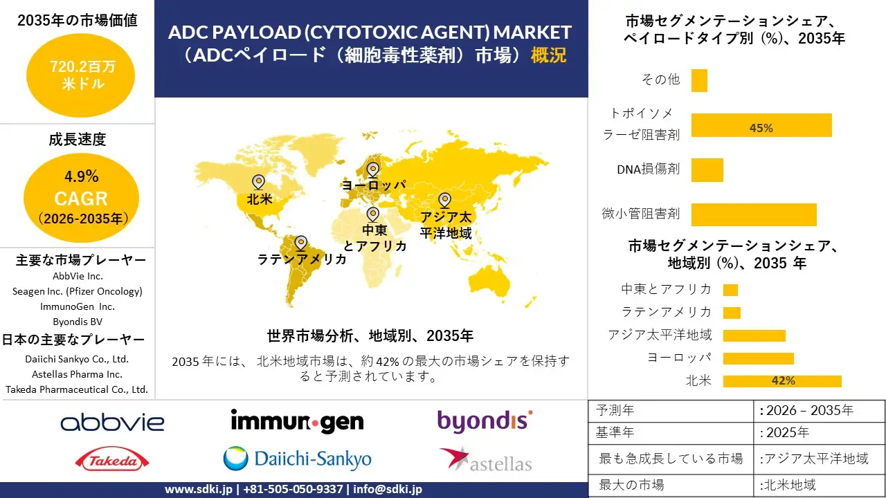 adc payload cytotoxic agent market survey report