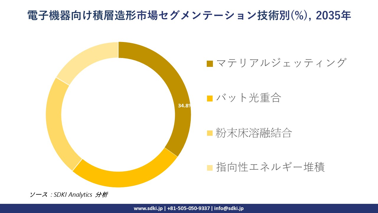 additive manufacturing for electronics segmentation survey
