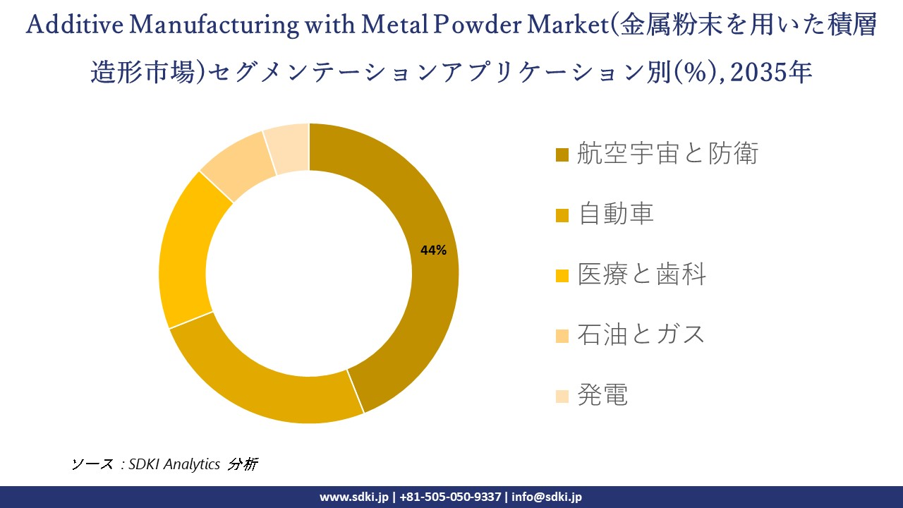additive manufacturing with metal powder segmentation survey