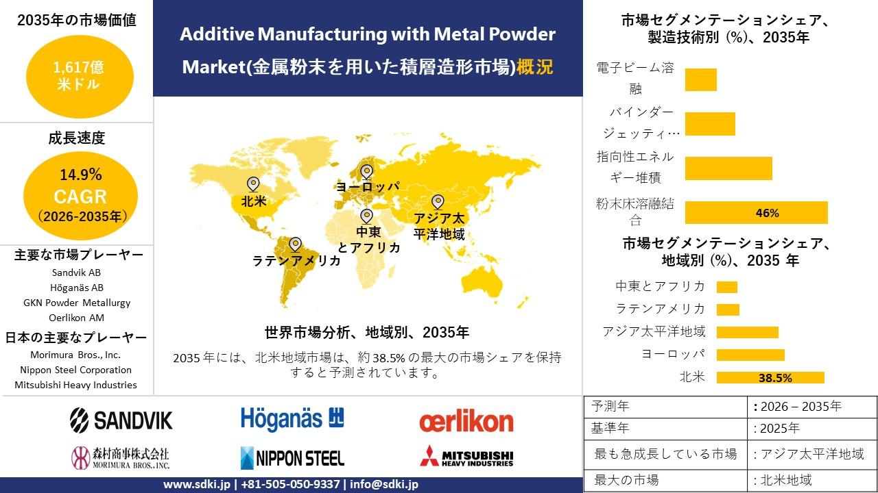 additive manufacturing with metal powder survey report