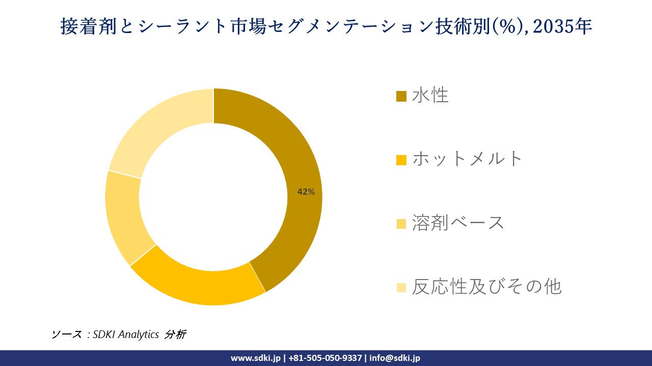 adhesives and sealants market segmentation survey