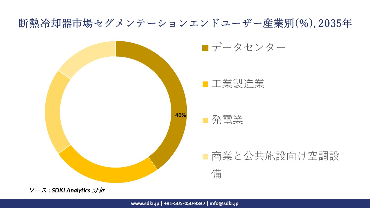 adiabatic coolers segmentation survey