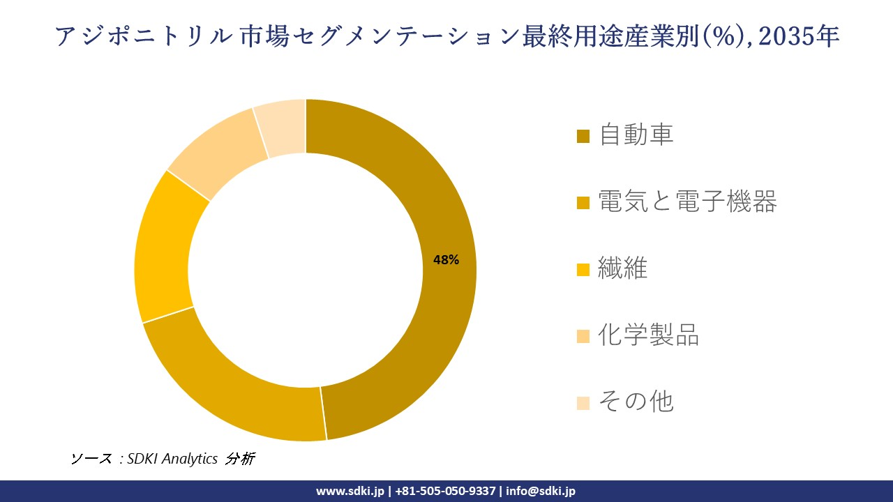 adiponitrile segmentation survey
