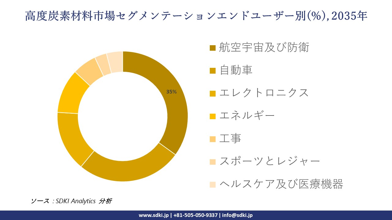 advanced carbon materials market segmentation survey