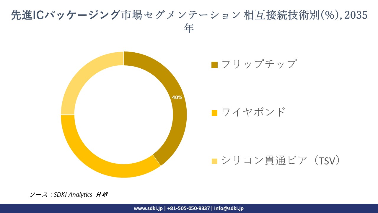 advanced ic packaging segmentation survey
