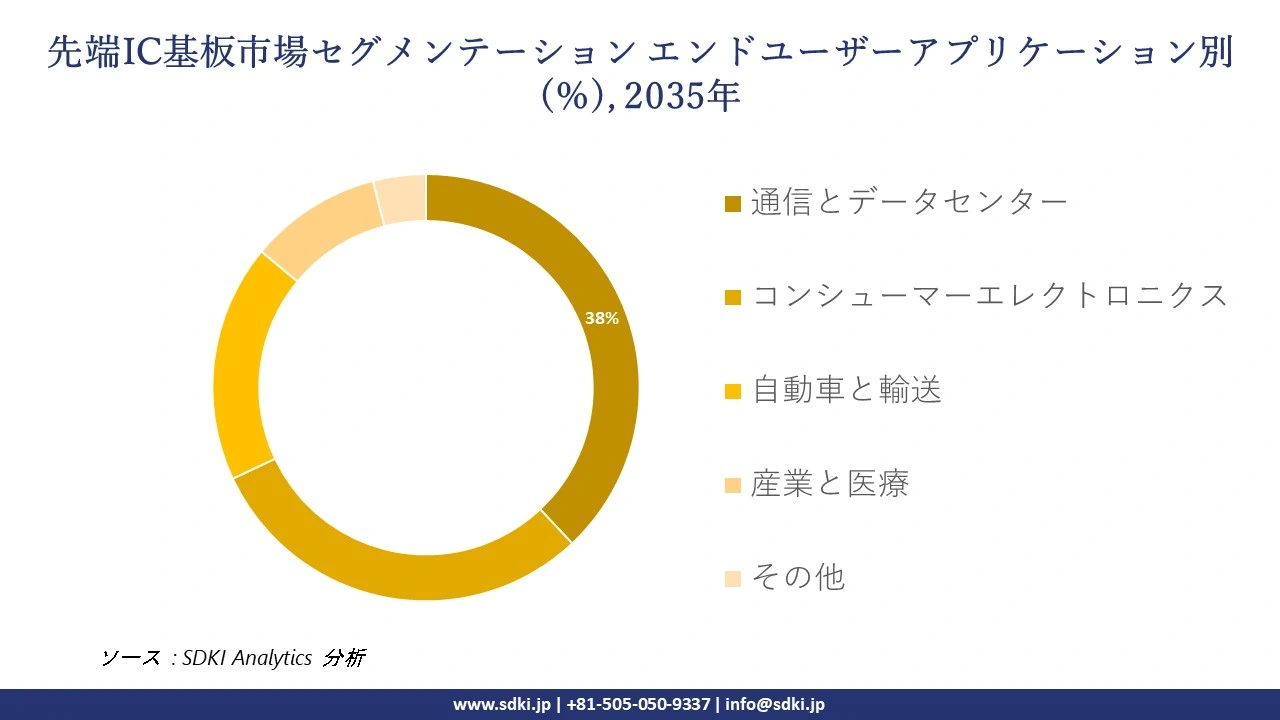advanced ic substrates segmentation survey