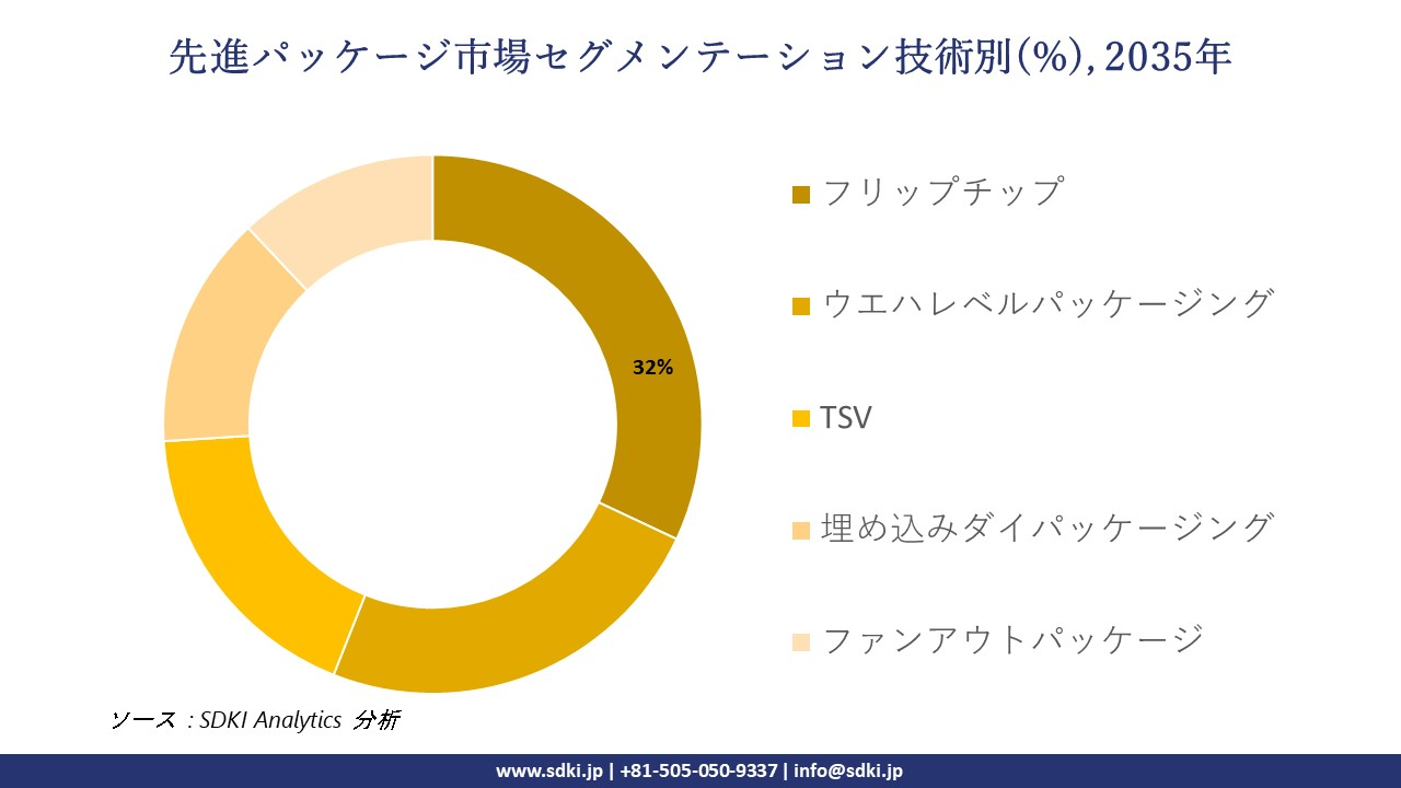 advanced-packaging-market-segmentation-survey