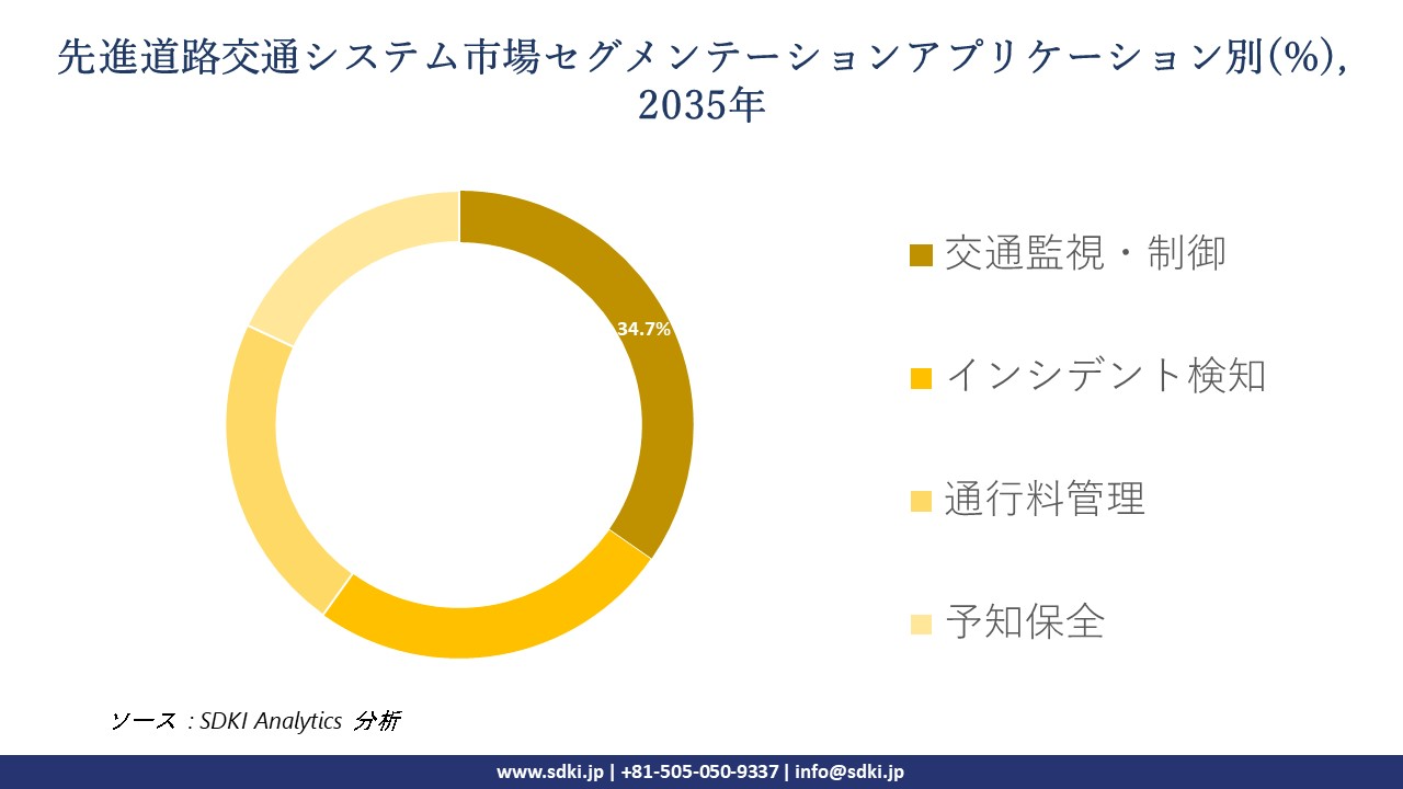 advanced road traffic systems market segmentation survey