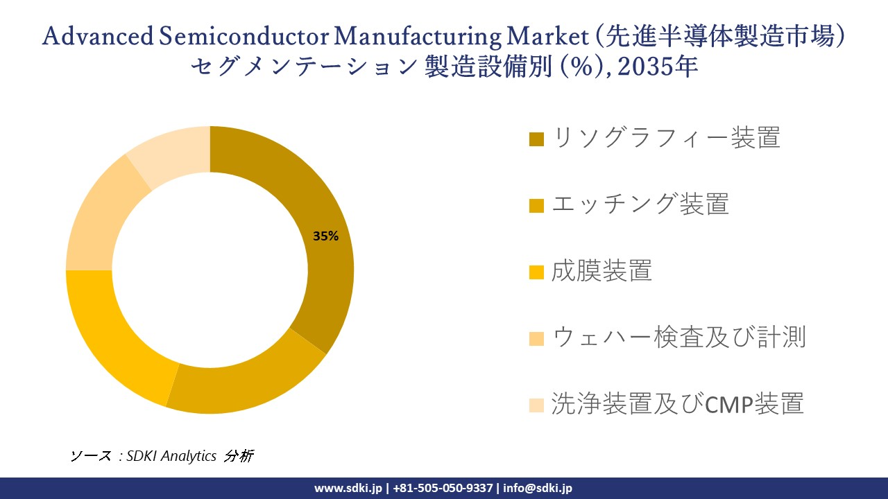 advanced semiconductor manufacturing market segmentation survey