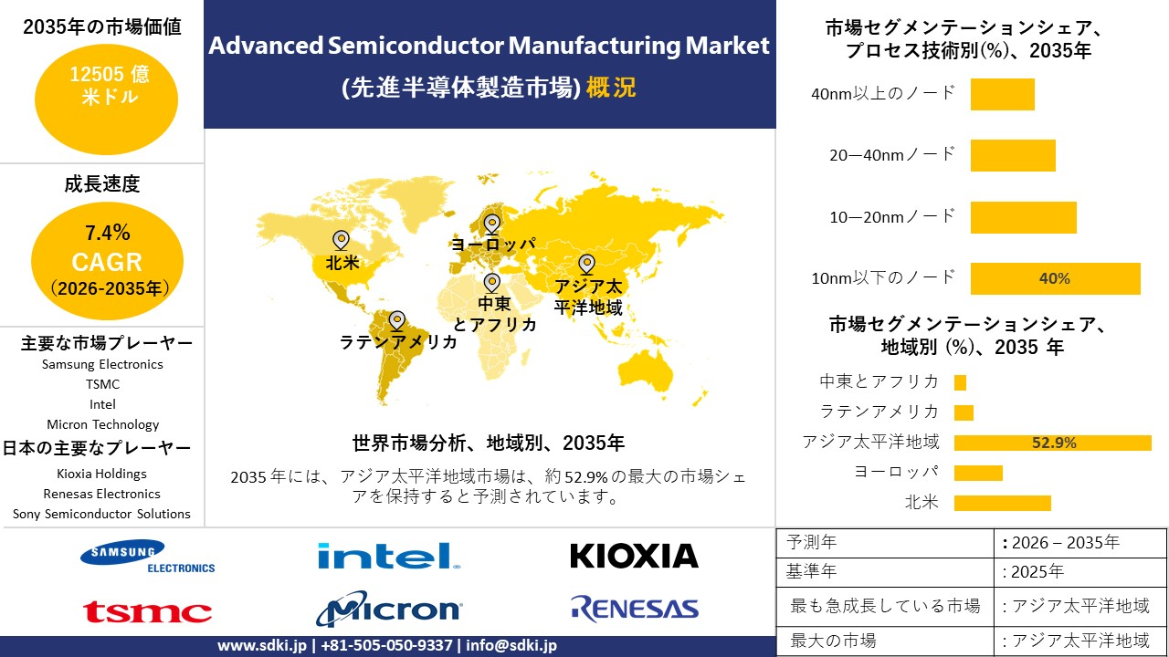 advanced semiconductor manufacturing market survey report