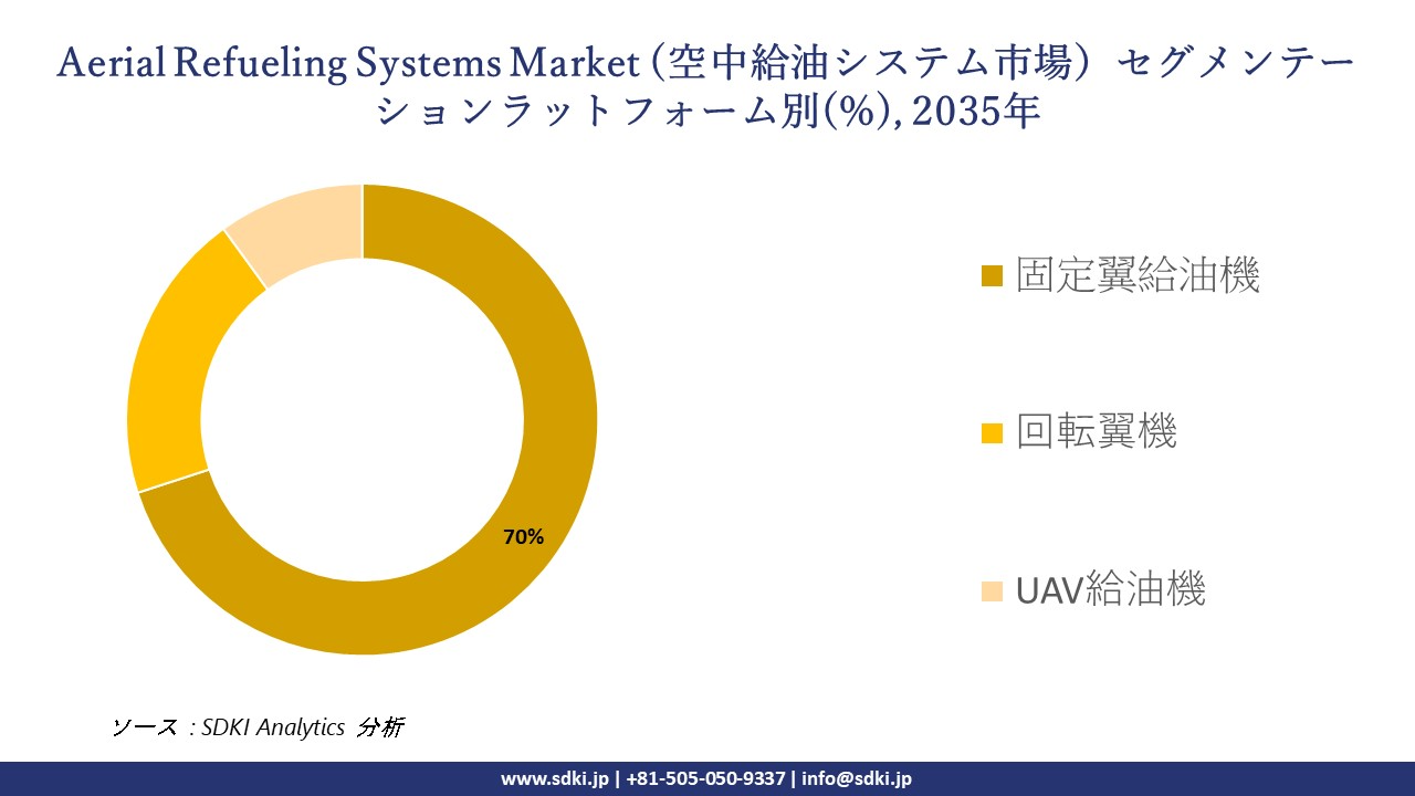 aerial refueling systems market segmentation survey