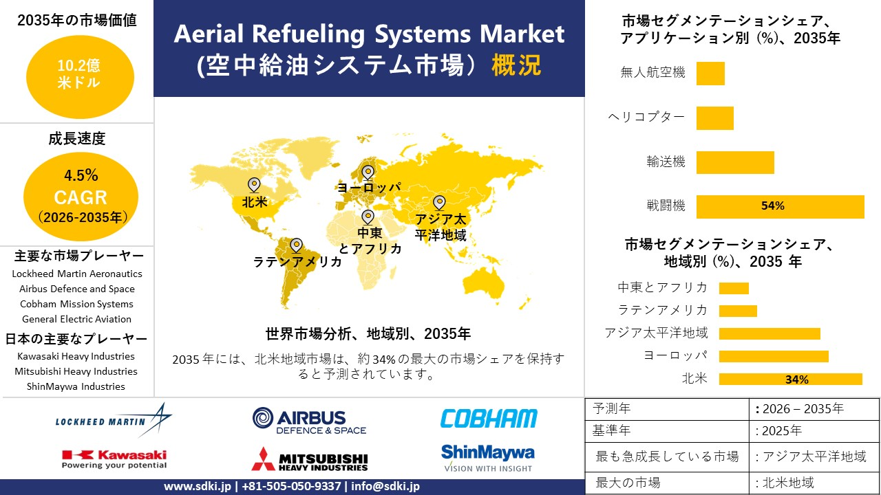 aerial refueling systems market survey report
